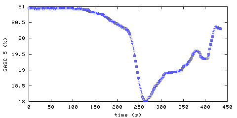 Oxygen concentration. hallway outside remote bedroom. Data