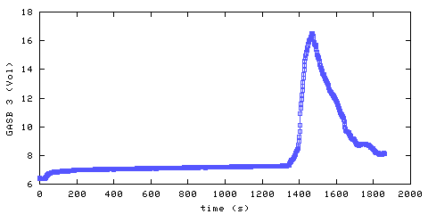 Carbon Dioxide concentration. main bedroom. Data