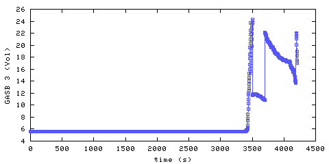 Carbon Dioxide concentration. main bedroom. Data