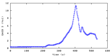 Carbon Dioxide concentration. main bedroom. Data