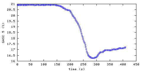 Oxygen concentration. hallway outside remote bedroom. Data