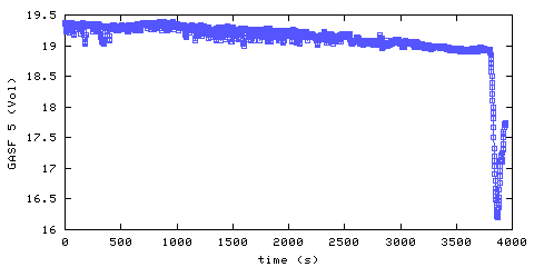 Oxygen concentration. front door hallway. Data