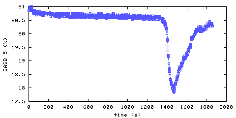 Oxygen concentration. main bedroom. Data