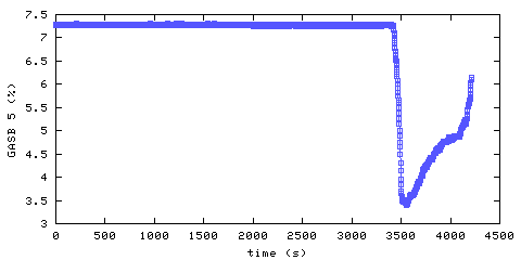 Oxygen concentration. main bedroom. Data