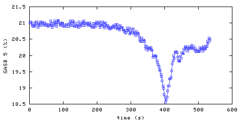 Oxygen concentration. main bedroom. Data