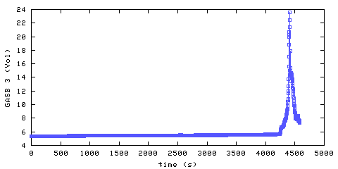 Carbon Dioxide concentration. main bedroom. Data