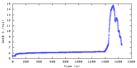 Carbon Dioxide concentration. main bedroom. Data