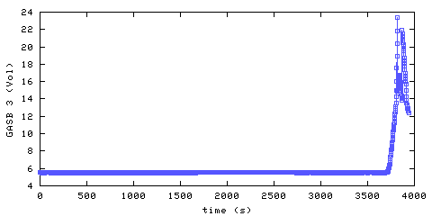 Carbon Dioxide concentration. main bedroom. Data