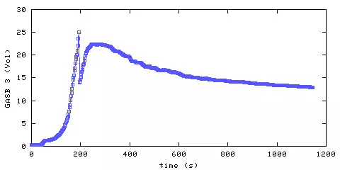 Carbon Dioxide concentration. main bedroom. Data
