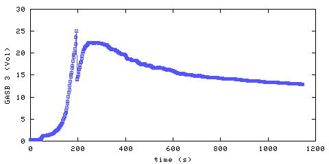 Carbon Dioxide concentration. main bedroom. Data