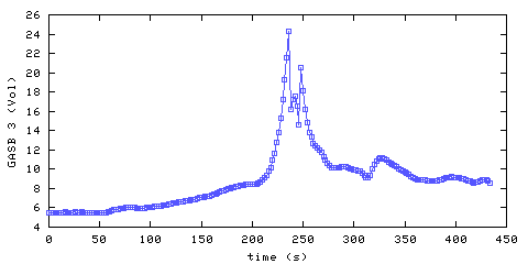 Carbon Dioxide concentration. main bedroom. Data