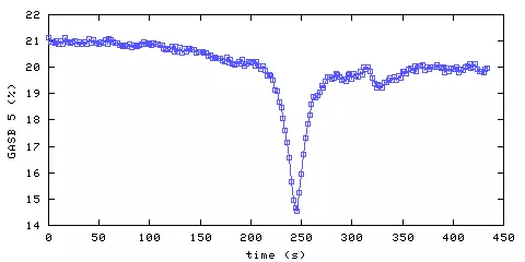 Oxygen concentration. main bedroom. Data