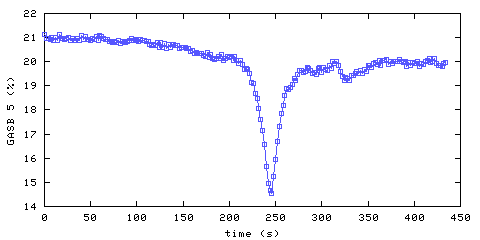 Oxygen concentration. main bedroom. Data