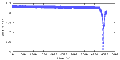 Oxygen concentration. main bedroom. Data