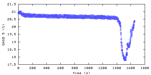 Oxygen concentration. main bedroom. Data