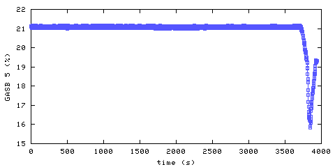 Oxygen concentration. main bedroom. Data