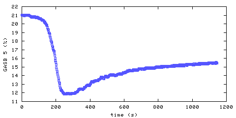 Oxygen concentration. main bedroom. Data