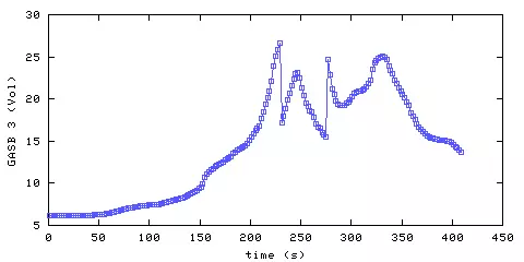 Carbon Dioxide concentration. main bedroom. Data