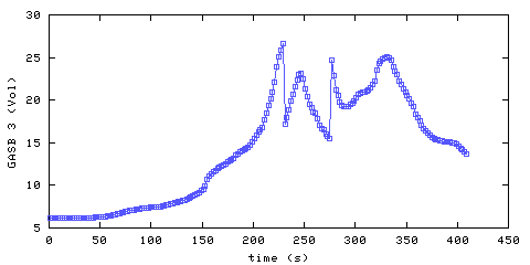 Carbon Dioxide concentration. main bedroom. Data