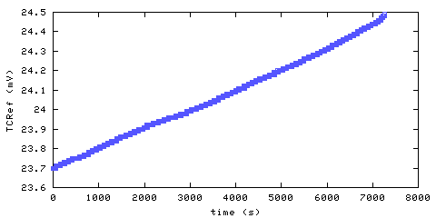 Temperature at data acquisition system