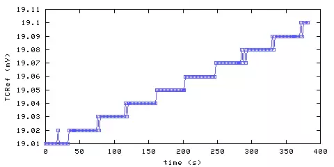 Temperature at data acquisition system
