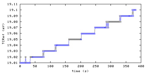 Temperature at data acquisition system