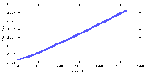 Temperature at data acquisition system