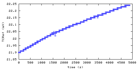 Temperature at data acquisition system