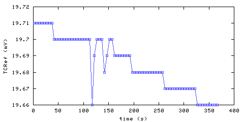 Temperature at data acquisition system