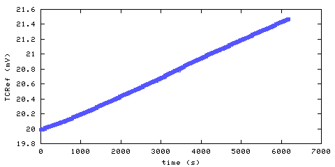 Temperature at data acquisition system