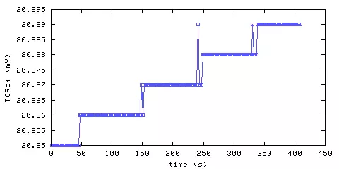 Temperature at data acquisition system