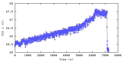 Temperature. hallway outside remote bedroom. 20 mm from ceiling