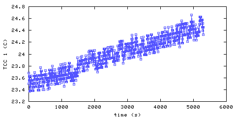 Temperature. hallway outside remote bedroom. 20 mm from ceiling