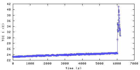 Temperature. hallway outside remote bedroom. 20 mm from ceiling