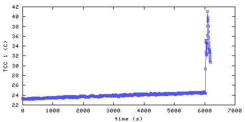 Temperature. hallway outside remote bedroom. 20 mm from ceiling