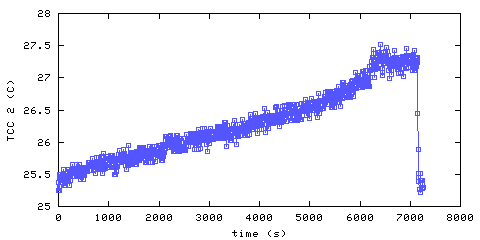 Temperature. hallway outside remote bedroom. 300 mm from ceiling