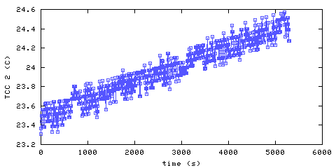 Temperature. hallway outside remote bedroom. 300 mm from ceiling