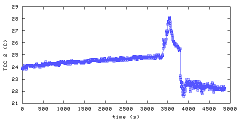 Temperature. hallway outside remote bedroom. 300 mm from ceiling