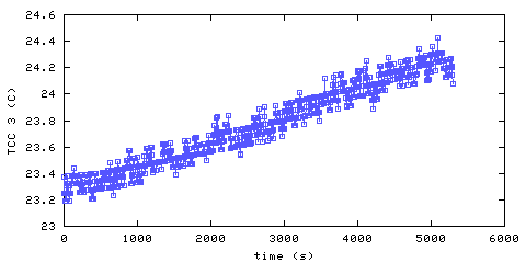 Temperature. hallway outside remote bedroom. 610 mm from ceiling