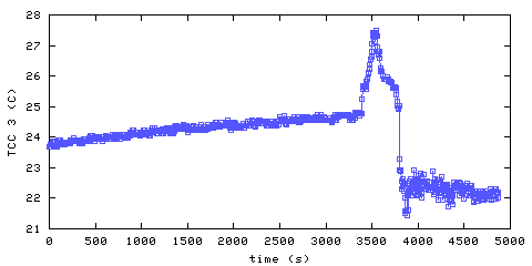 Temperature. hallway outside remote bedroom. 610 mm from ceiling