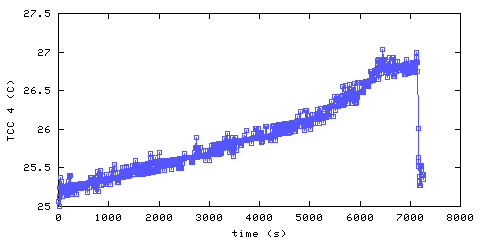 Temperature. hallway outside remote bedroom. 900 mm from ceiling