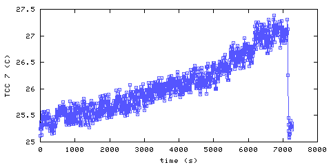 Temperature. hallway outside remote bedroom. position B