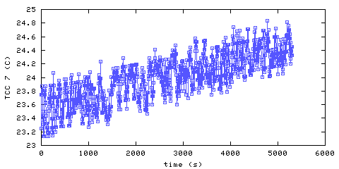 Temperature. hallway outside remote bedroom. position B