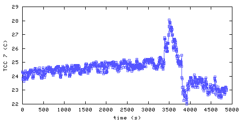 Temperature. hallway outside remote bedroom. position B