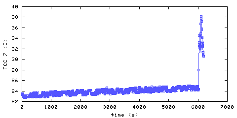 Temperature. hallway outside remote bedroom. position B