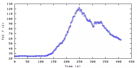 Temperature. hallway outside remote bedroom. position B