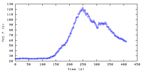 Temperature. hallway outside remote bedroom. position B