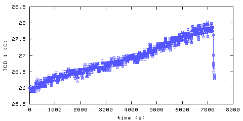 Temperature. hallway outside main bedroom. 20 mm from ceiling