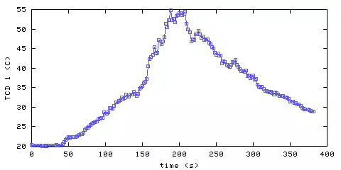 Temperature. hallway outside main bedroom. 20 mm from ceiling