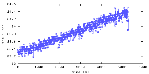 Temperature. hallway outside main bedroom. 20 mm from ceiling